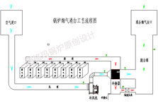 锅炉烟气消白技术